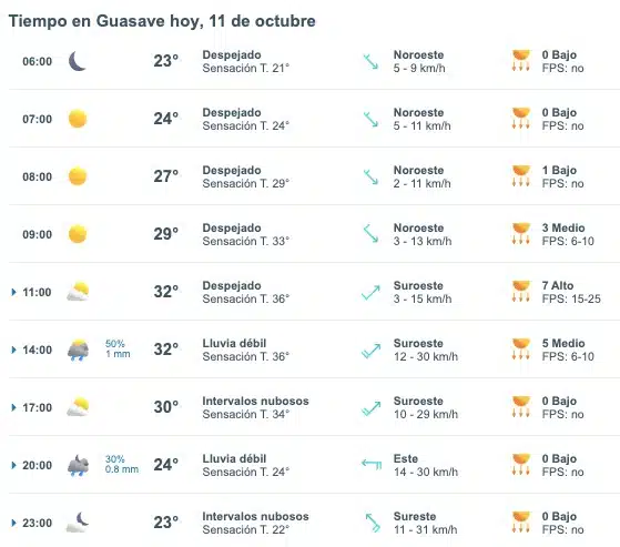 Tabla que muestran por hora el pronóstico del clima para la ciudad de Guasave