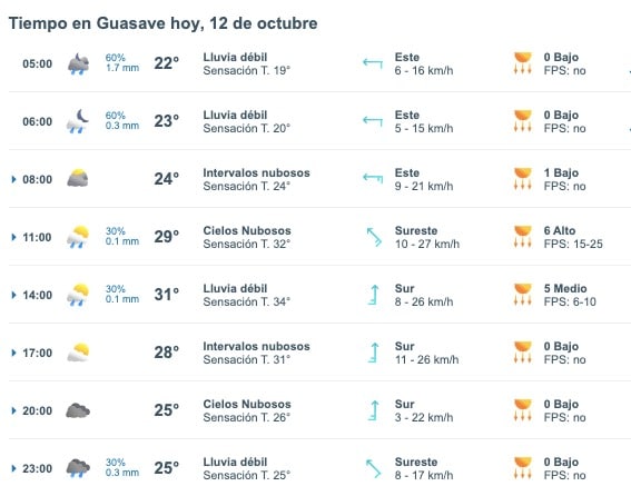 Tabla que muestran por hora el pronóstico del clima para la ciudad de Guasave