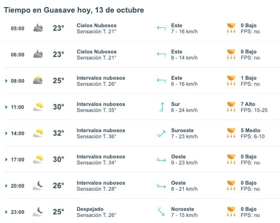 Tabla que muestran por hora el pronóstico del clima para la ciudad de Guasave