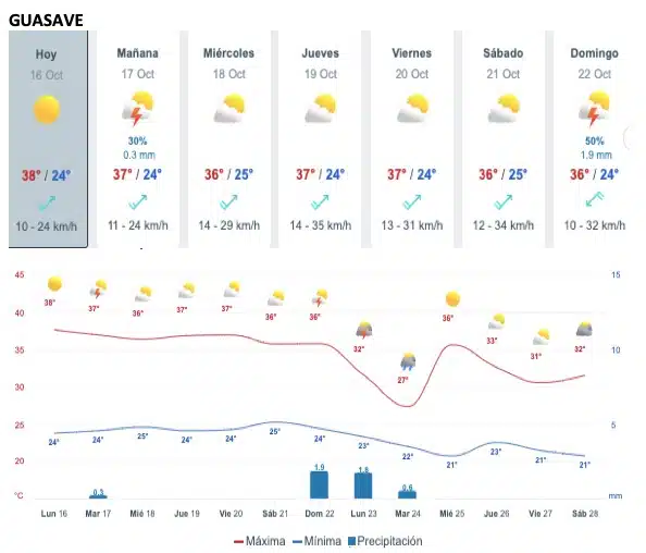 Tabla que muestran por hora el pronóstico del clima para la ciudad de Guasave