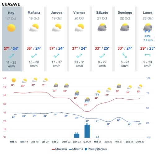 Tabla que muestran por hora el pronóstico del clima para la ciudad de Guasave