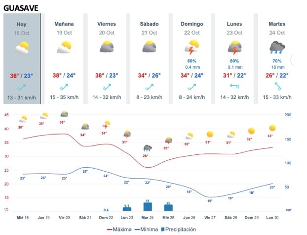 Tabla que muestran por hora el pronóstico del clima para la ciudad de Guasave