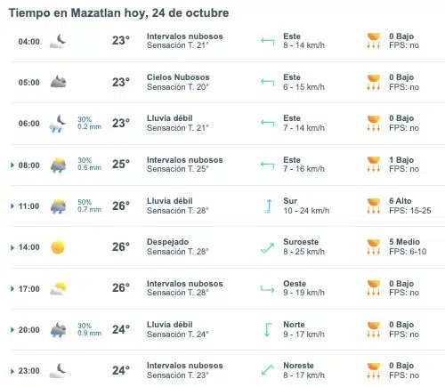 Tabla que muestran por hora el pronóstico del clima para la ciudad de Mazatlán