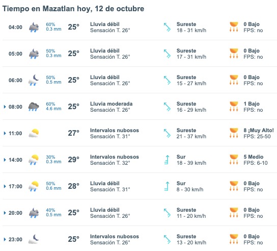 Tabla que muestran por hora el pronóstico del clima para la ciudad de Mazatlán
