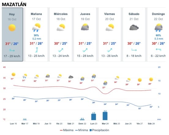 Tabla que muestran por hora el pronóstico del clima para la ciudad de Mazatlán