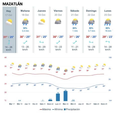 Tabla que muestran por hora el pronóstico del clima para la ciudad de Mazatlán