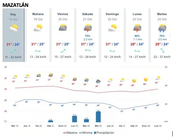 Tabla que muestran por hora el pronóstico del clima para la ciudad de Mazatlán