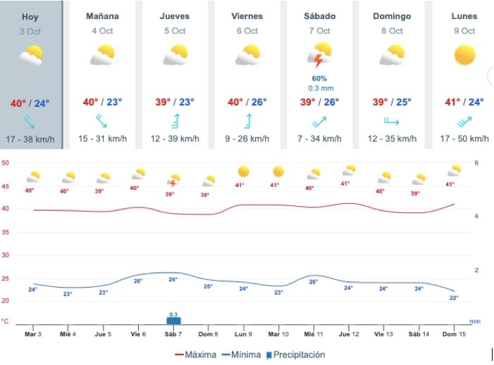 Gráfica y tabla del pronóstico del clima en Sinaloa