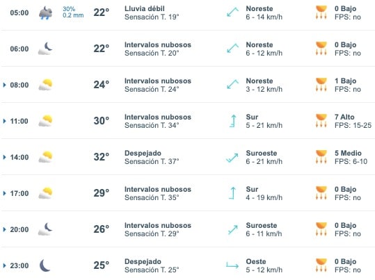 Tabla que muestran por hora el pronóstico del clima para el estado de Sinaloa