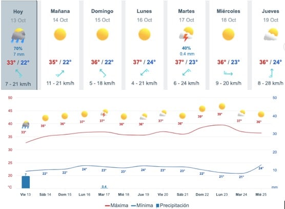 Gráfica y tabla del pronóstico del clima en Sinaloa