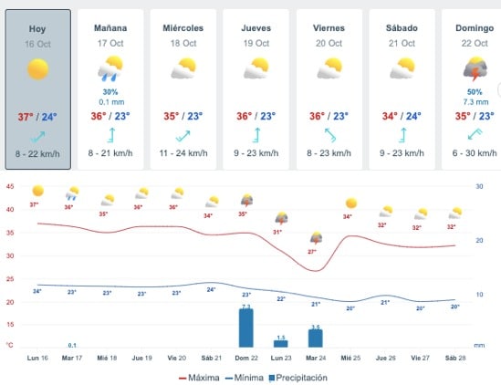 Gráfica y tabla del pronóstico del clima en Sinaloa