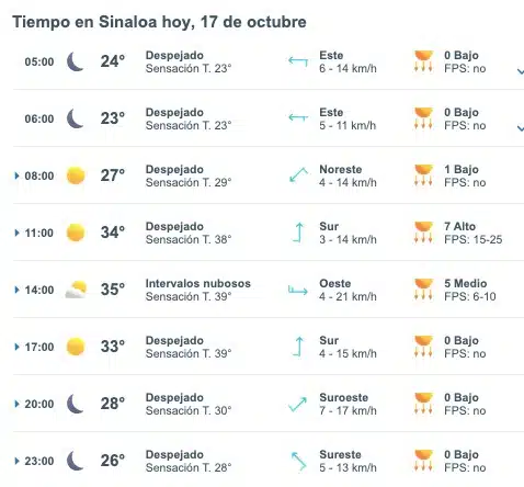 Tabla que muestran por hora el pronóstico del clima para el estado de Sinaloa
