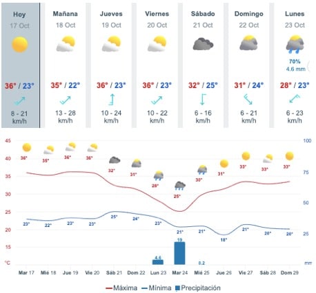 Gráfica y tabla del pronóstico del clima en Sinaloa