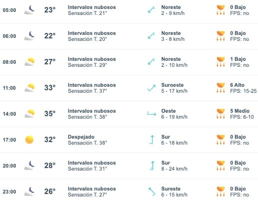 Tabla que muestran por hora el pronóstico del clima para el estado de Sinaloa