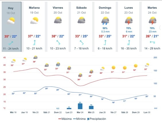 Gráfica y tabla del pronóstico del clima en Sinaloa