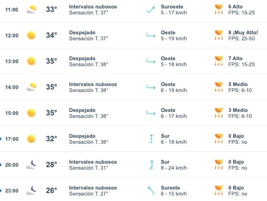 Tabla que muestran por hora el pronóstico del clima para el estado de Sinaloa