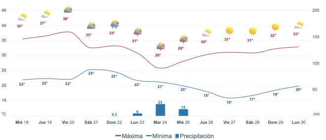 Gráfica del pronóstico del clima en Sinaloa
