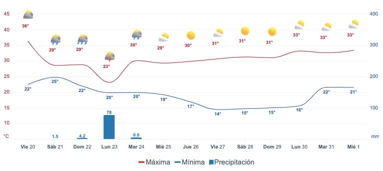 Gráfica del pronóstico del clima en Sinaloa