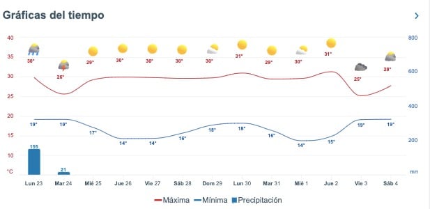 Gráfica del pronóstico del clima en Sinaloa