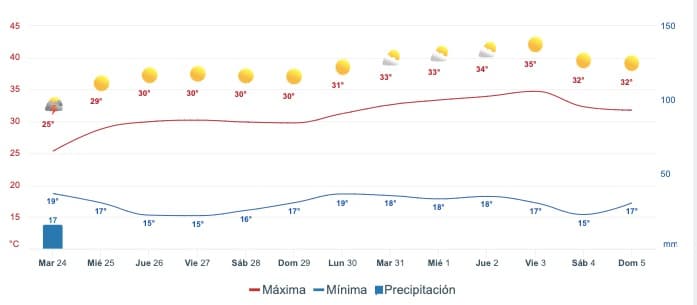 Gráfica del pronóstico del clima en Sinaloa