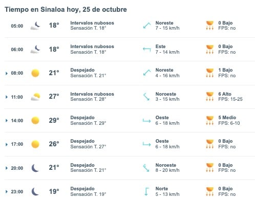 Tabla que muestran por hora el pronóstico del clima para el estado de Sinaloa
