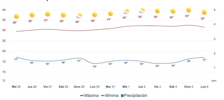 Gráfica del pronóstico del clima en Sinaloa
