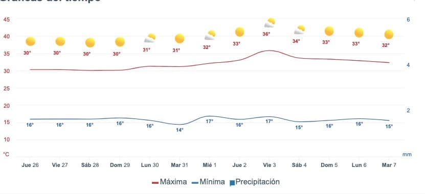 Tabla que muestran por hora el pronóstico del clima para el estado de Sinaloa
