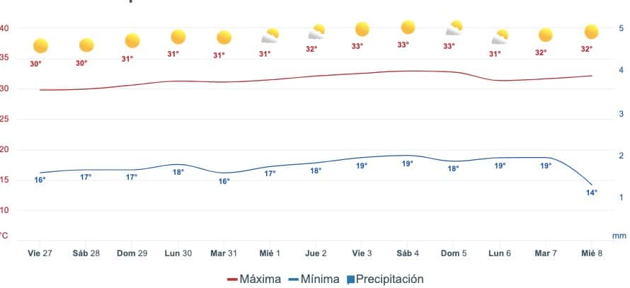 Gráfica del pronóstico del clima en Sinaloa