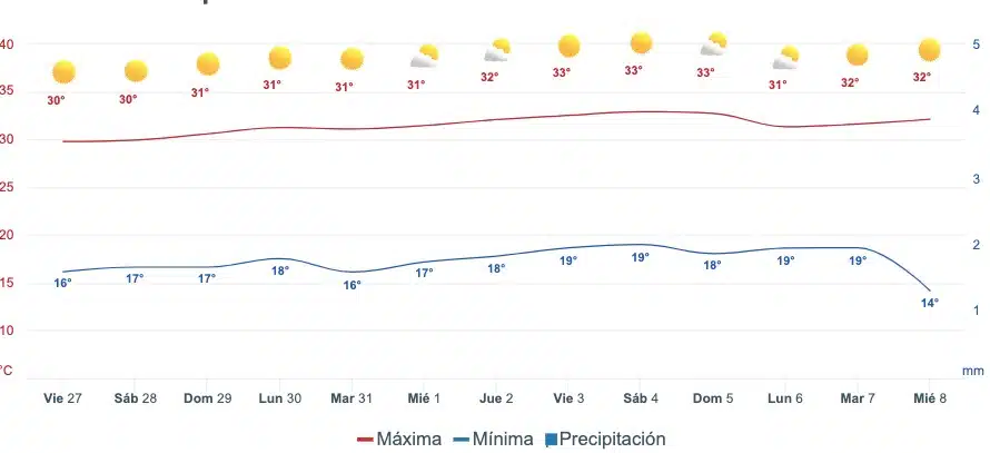 Gráfica del pronóstico del clima en Sinaloa