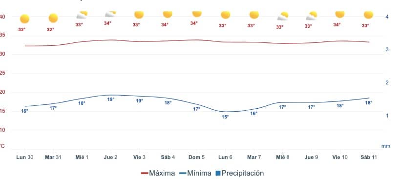 Gráfica del pronóstico del clima en Sinaloa