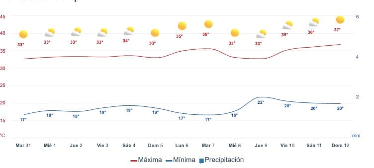 Gráfica del pronóstico del clima en Sinaloa