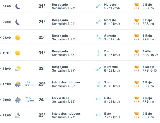 Tabla que muestran por hora el pronóstico del clima para el estado de Sinaloa