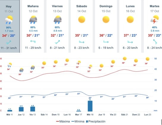 Gráfica y tabla del pronóstico del clima en Sinaloa