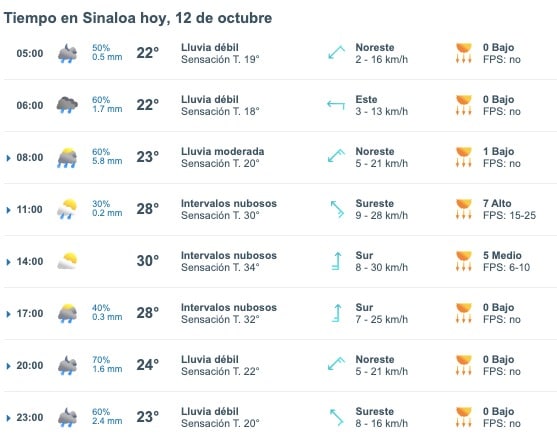 Tabla que muestran por hora el pronóstico del clima para el estado de Sinaloa
