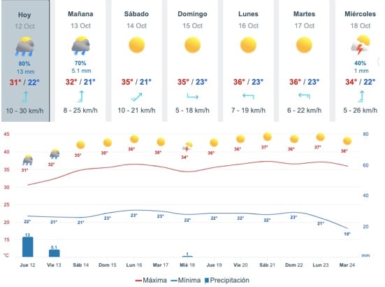 Gráfica y tabla del pronóstico del clima en Sinaloa