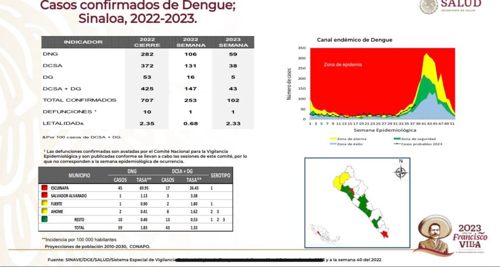 Del total de casos reportados en Sinaloa, 38 corresponden a dengue con signos de alarma y 5 a dengue grave.