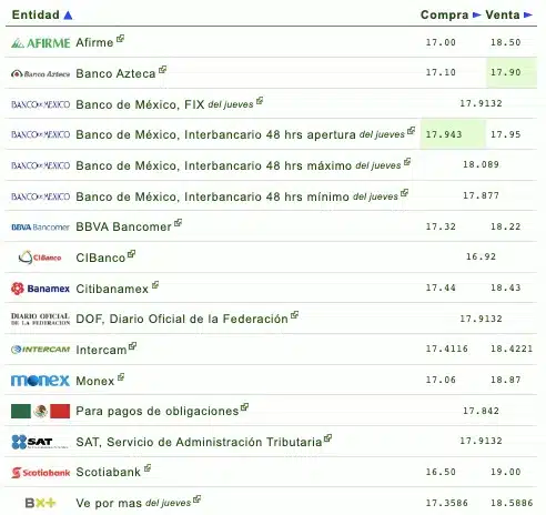 Nombres de los bancos con su respectivo tipo de cambio