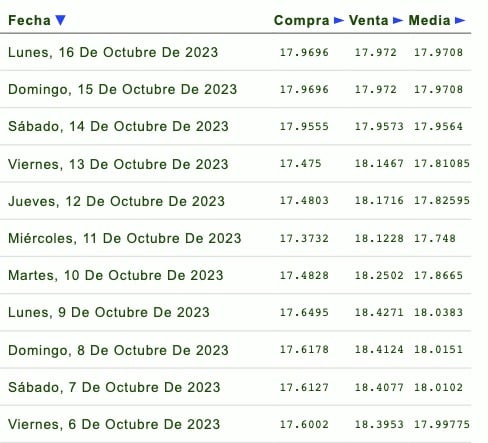 Días de la semana con su respectivo tipo de cambio