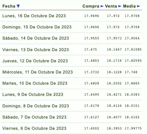 Días de la semana con su respectivo tipo de cambio