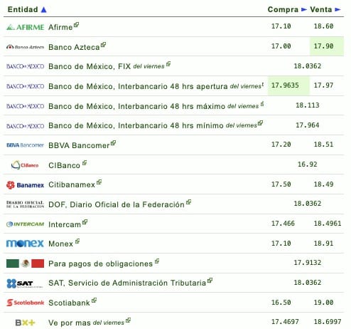 Nombres de los bancos con su respectivo tipo de cambio