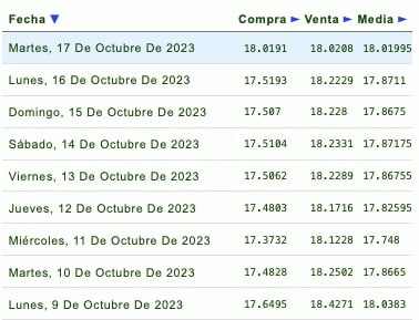 Días de la semana con su respectivo tipo de cambio