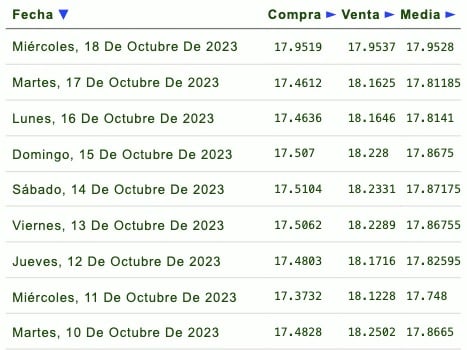 Días de la semana con su respectivo tipo de cambio