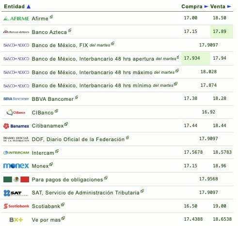 Nombres de los bancos con su respectivo tipo de cambio