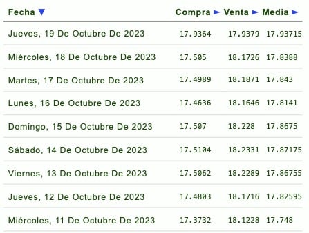 Días de la semana con su respectivo tipo de cambio