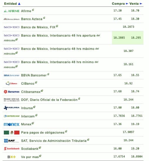 Nombres de los bancos con su respectivo tipo de cambio