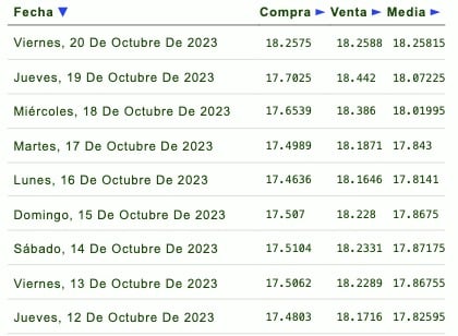 Días de la semana con su respectivo tipo de cambio