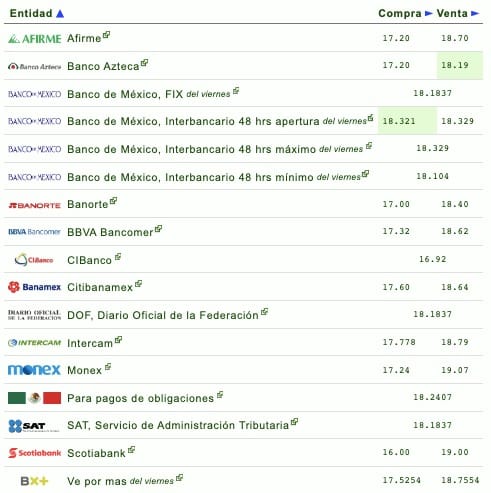 Nombres de los bancos con el tipo de cambio