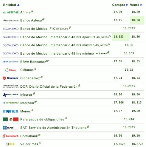 Nombres de los bancos con su respectivo tipo de cambio