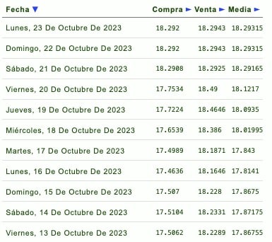 Días de la semana con su respectivo tipo de cambio