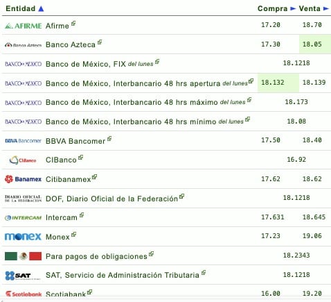 Nombres de los bancos con su respectivo tipo de cambio